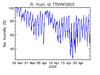 plot of weather data