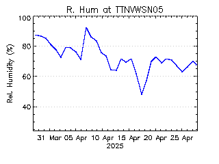 plot of weather data