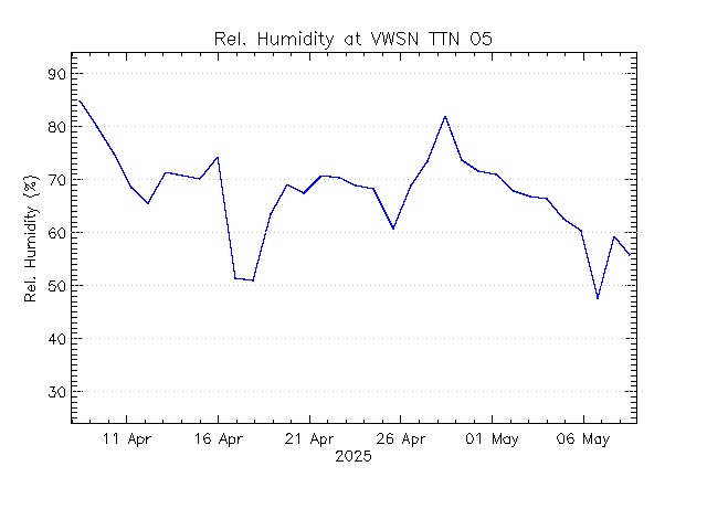 plot of weather data