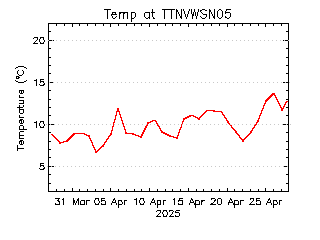 plot of weather data