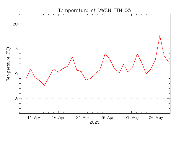 plot of weather data