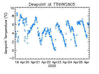 plot of weather data