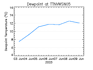 plot of weather data