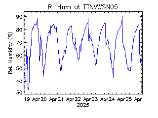 plot of weather data