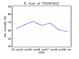 plot of weather data