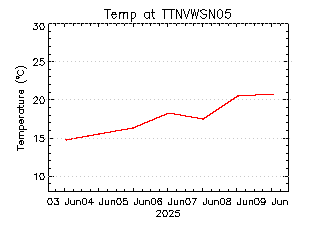 plot of weather data