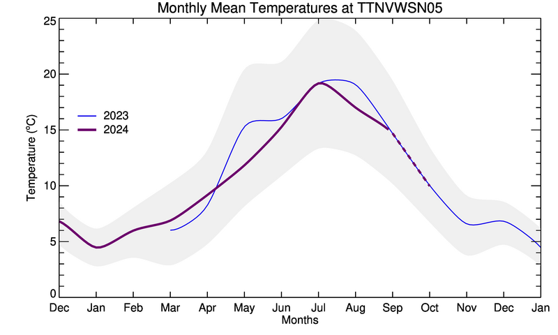 graph of monthly means