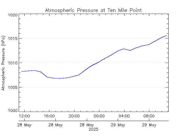 plot of weather data