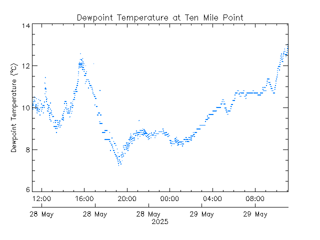 plot of weather data