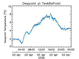 plot of weather data