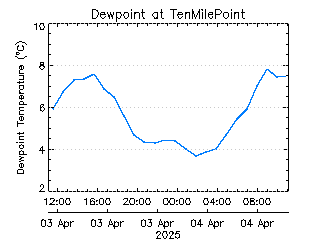 plot of weather data