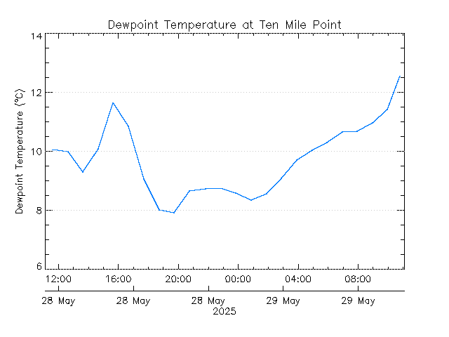 plot of weather data