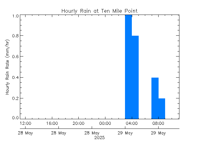 plot of weather data