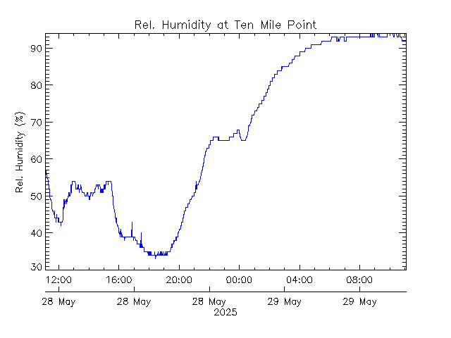 plot of weather data