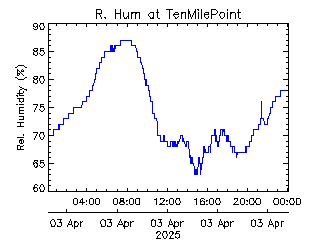 plot of weather data