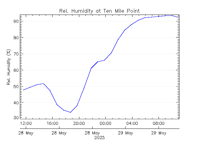 plot of weather data