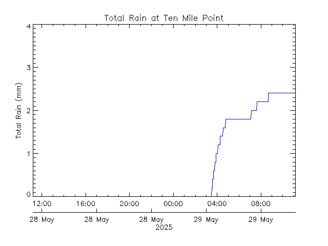 plot of weather data