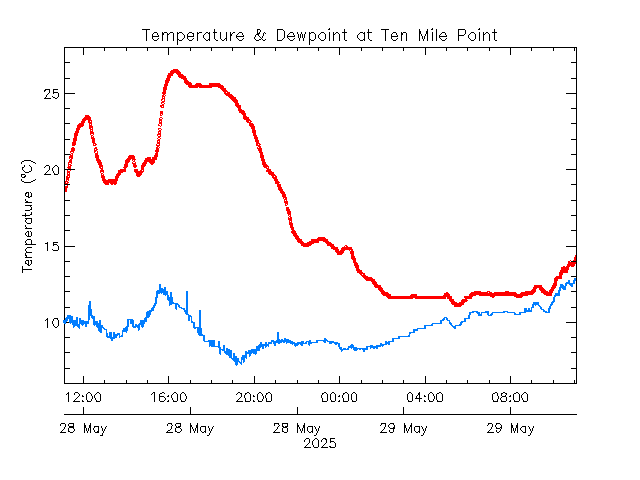 plot of weather data