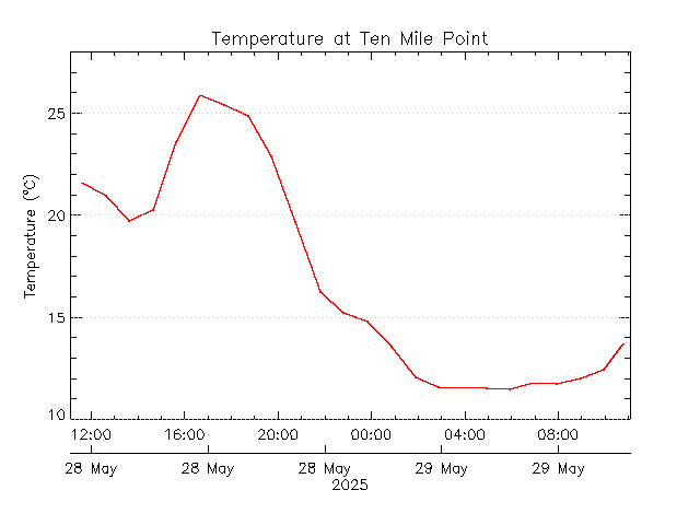 plot of weather data