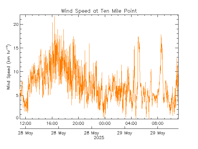 plot of weather data