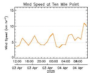 plot of weather data