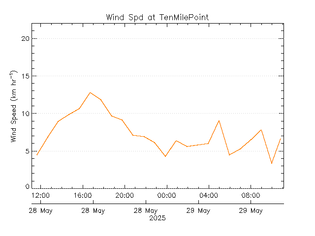 plot of weather data