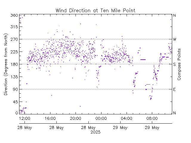 plot of weather data