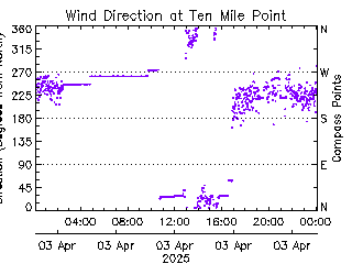 plot of weather data