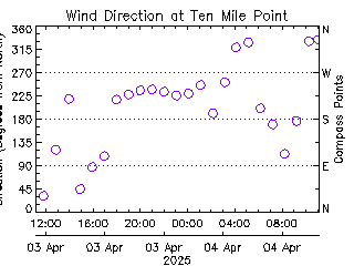 plot of weather data