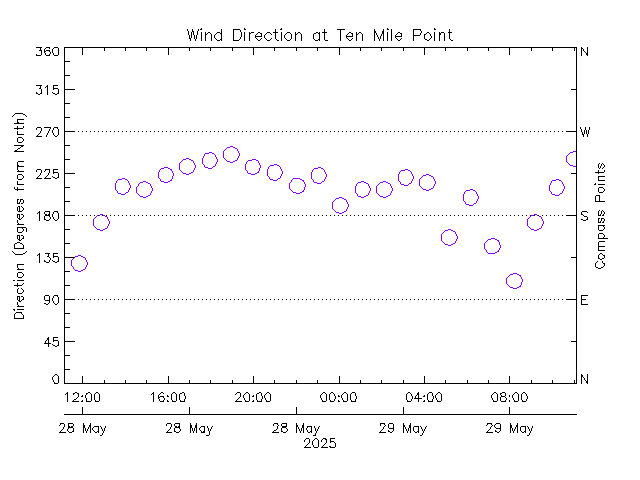 plot of weather data