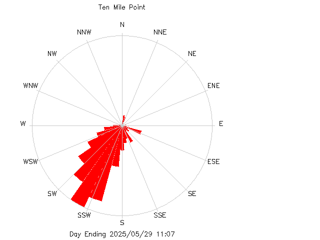 plot of weather data