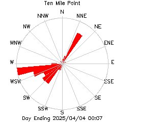 plot of weather data