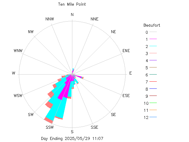 plot of weather data