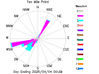 plot of weather data