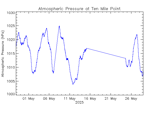 plot of weather data