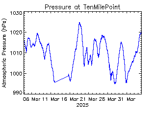 plot of weather data