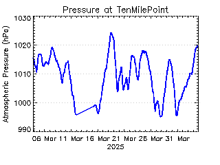 plot of weather data