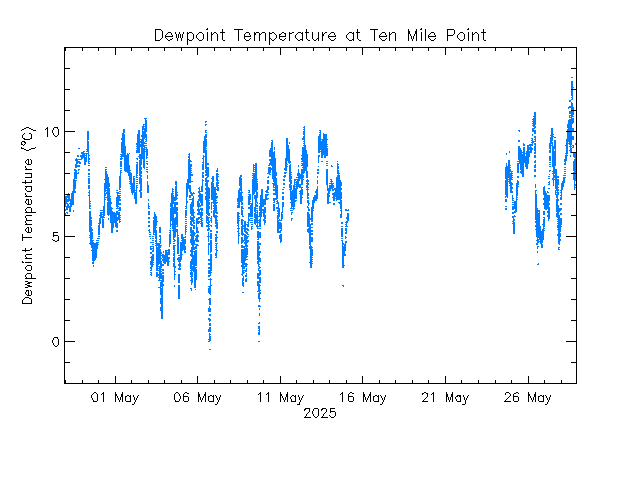 plot of weather data