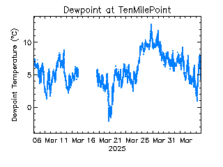 plot of weather data