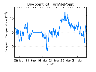 plot of weather data