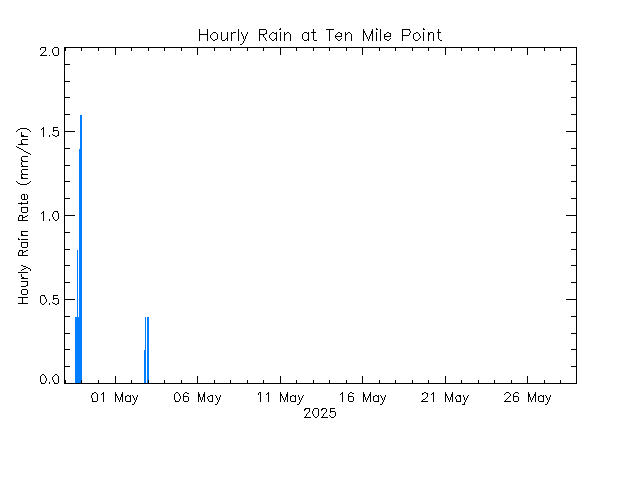 plot of weather data