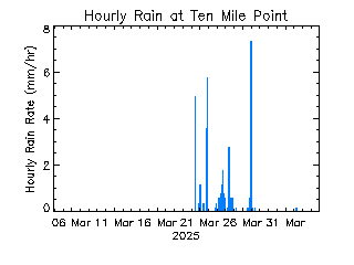 plot of weather data