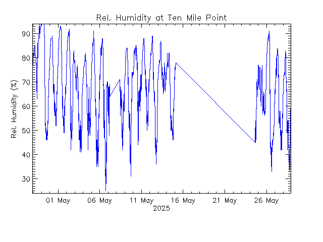 plot of weather data