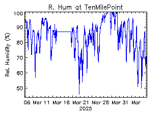 plot of weather data