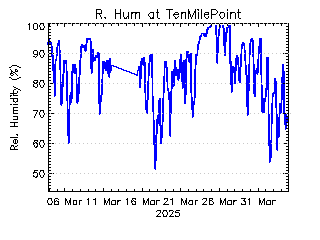 plot of weather data