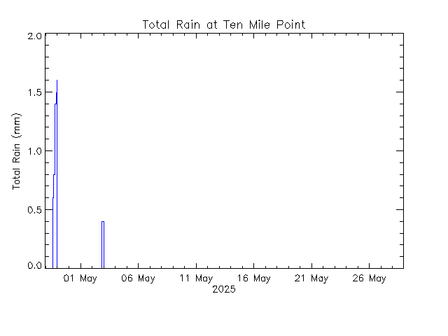 plot of weather data