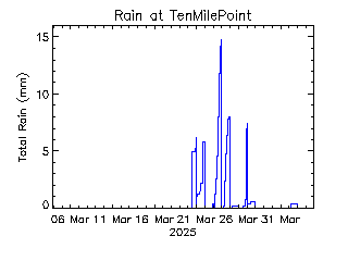 plot of weather data