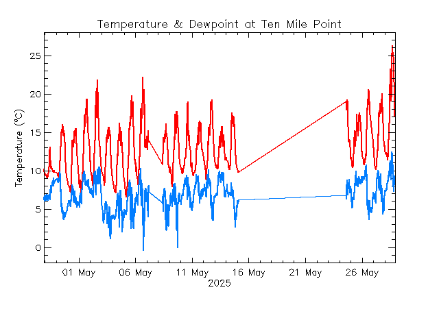 plot of weather data