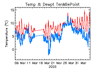 plot of weather data