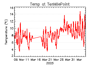 plot of weather data